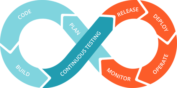 Continuous integration devops