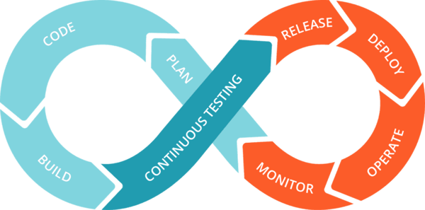 Continuous integration devops 