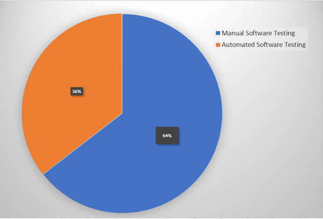 GMI chart automated vs manual testing 4