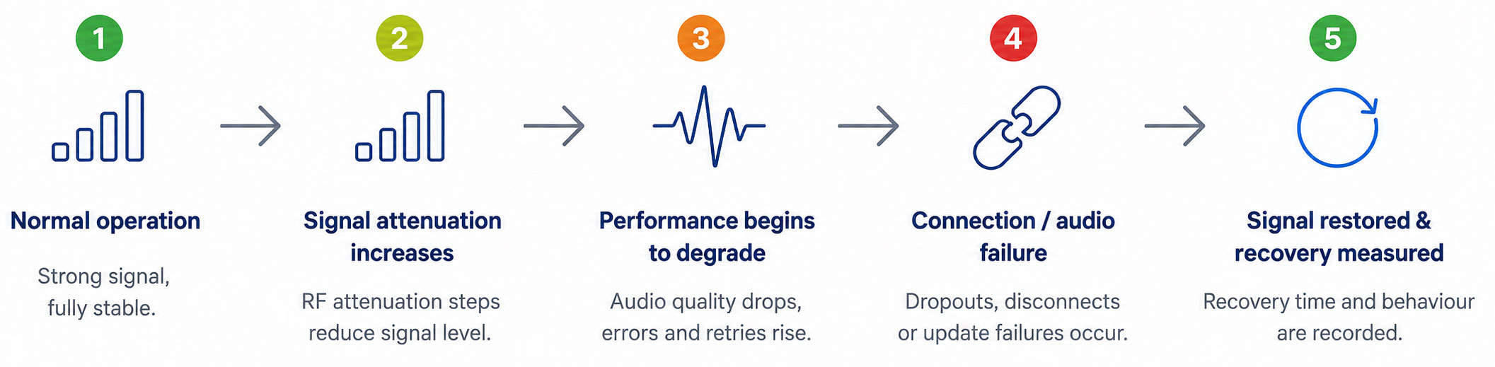 automated-rf-attenuation-testing