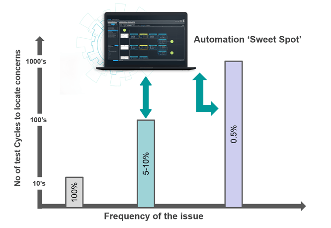 automation sweet spot