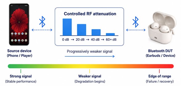 controlled-rf-attenuation