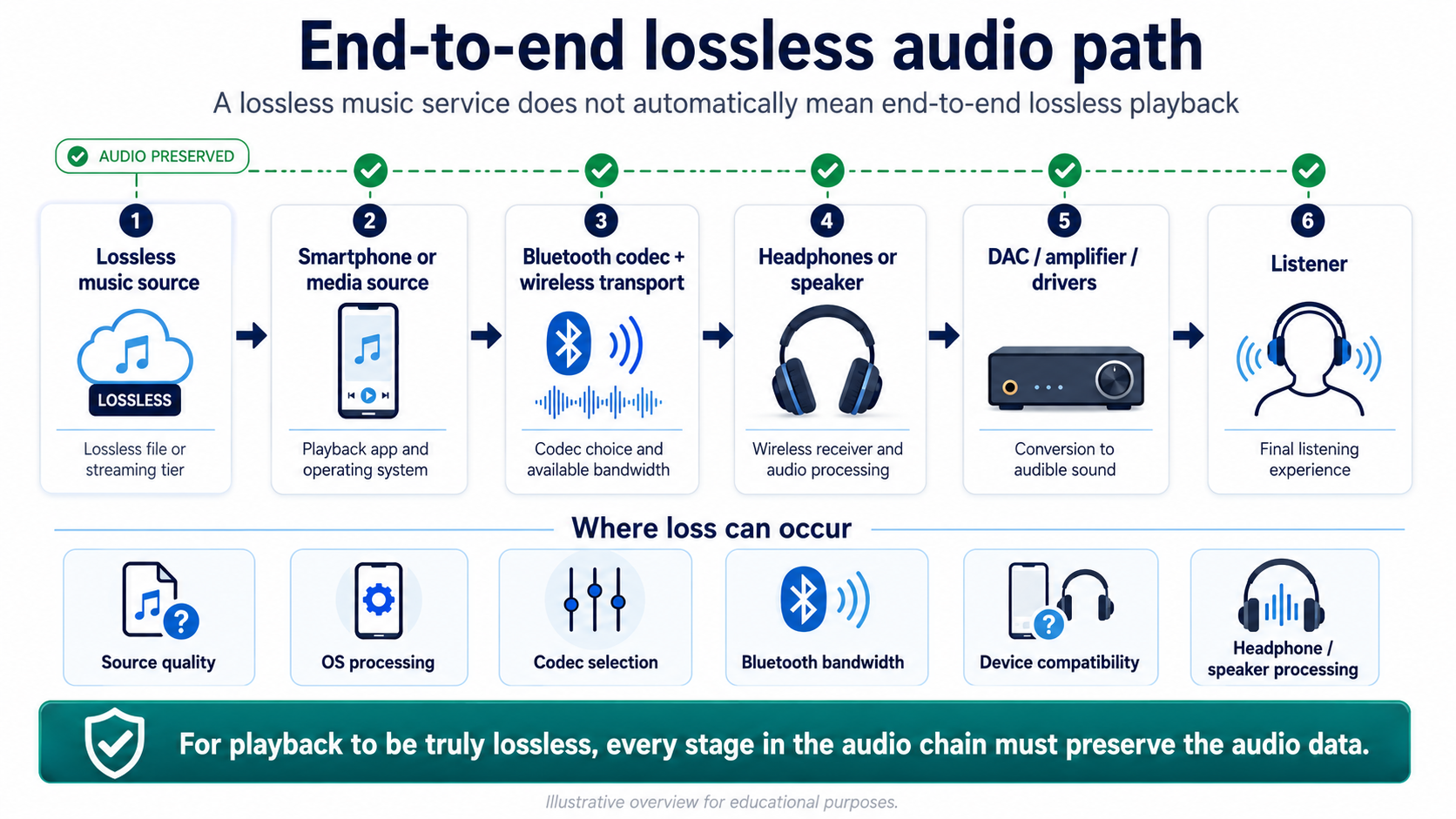 end to end lossless audio path