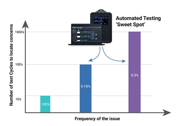 automated testing graph