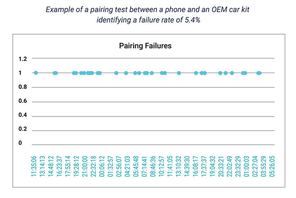 pairing testing graph