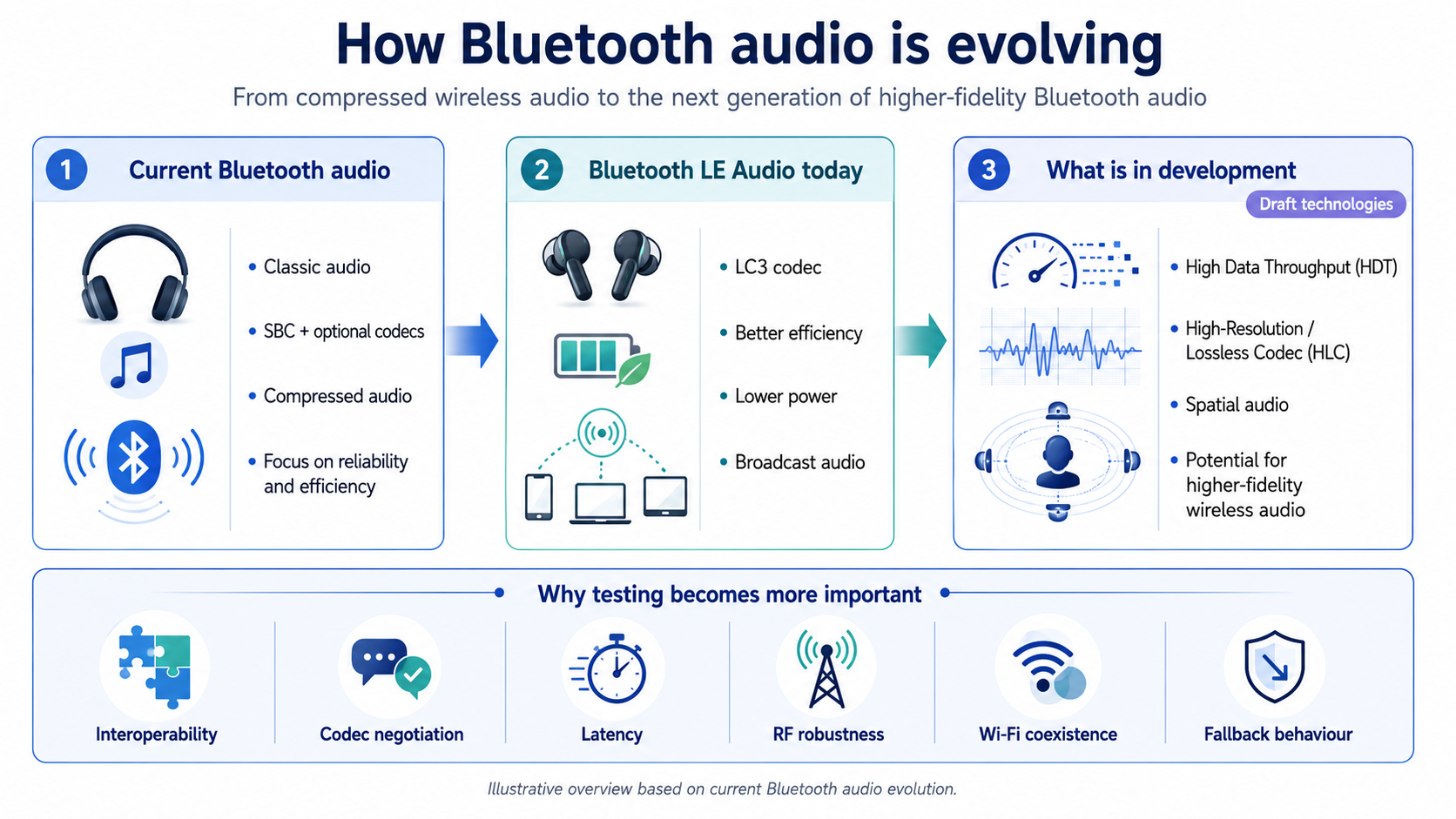 how bluetooth audio is evolving