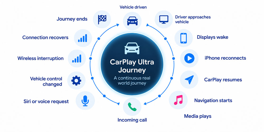 realworld-carplay-ultra-journey